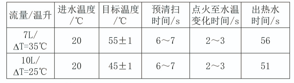 如何提升燃气采暖热水炉热水舒适性？